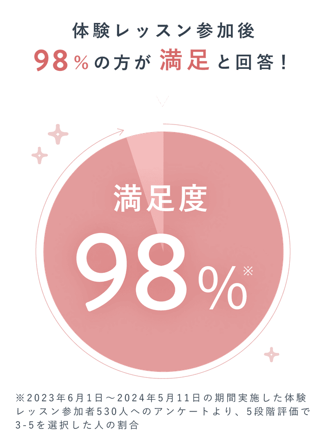 人気コース体験参加後98%の方が満足と回答
